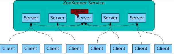 【ZooKeeper分布式系统协调 v3.7.0】Hadoop的正式子项目+针对大型分布式系统的可靠协调系统