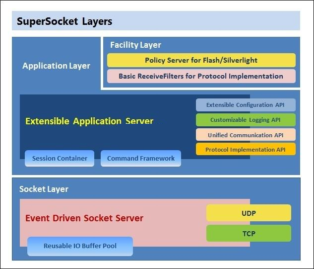 SuperSocket服务器应用程序框架 v2.0.0 beta8